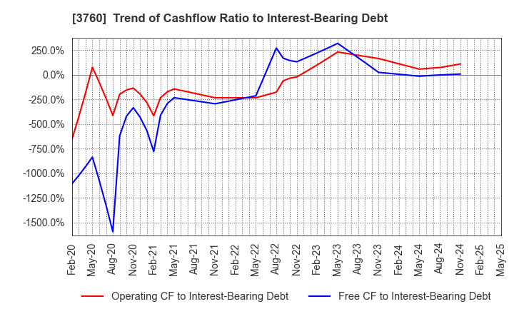 3760 CAVE Interactive CO.,LTD.: Trend of Cashflow Ratio to Interest-Bearing Debt