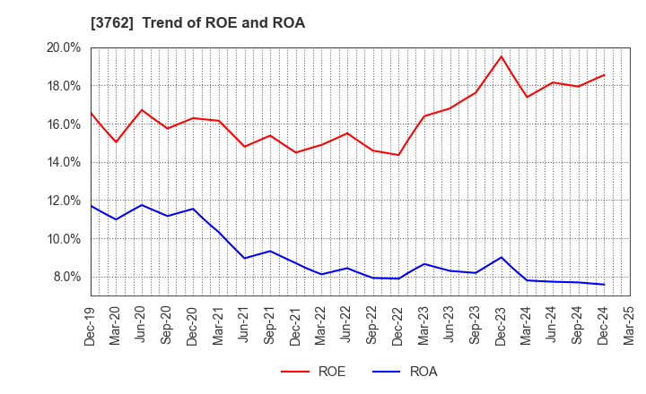 3762 TECHMATRIX CORPORATION: Trend of ROE and ROA