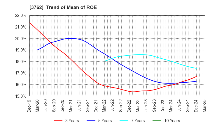 3762 TECHMATRIX CORPORATION: Trend of Mean of ROE