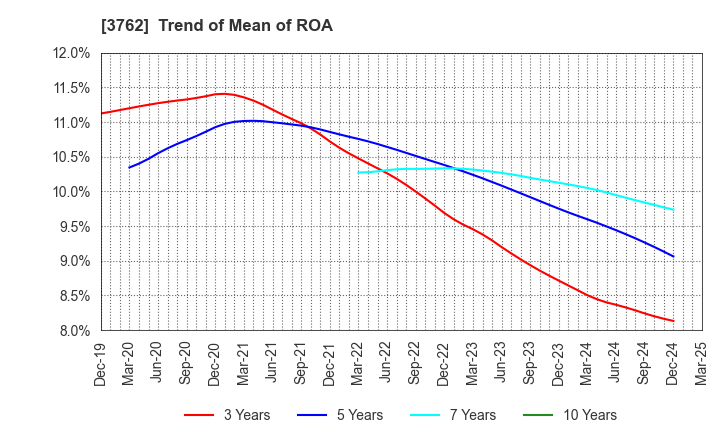 3762 TECHMATRIX CORPORATION: Trend of Mean of ROA