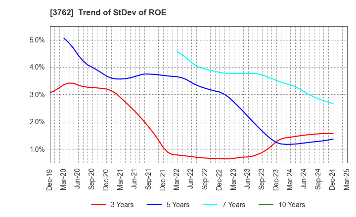 3762 TECHMATRIX CORPORATION: Trend of StDev of ROE