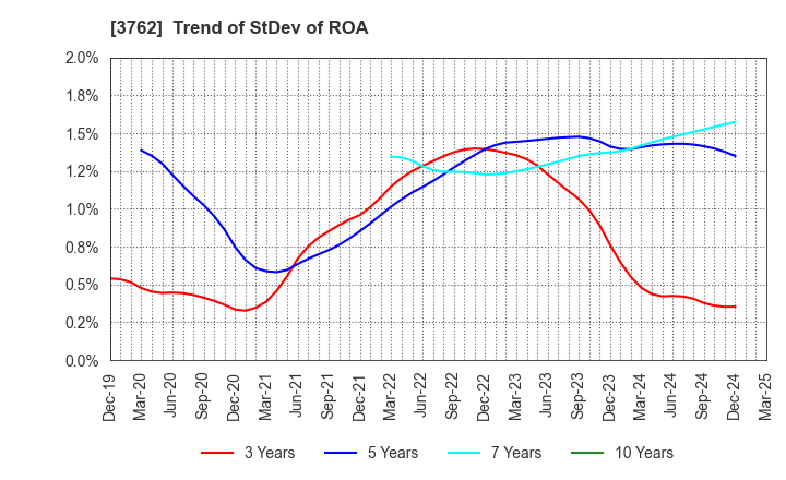 3762 TECHMATRIX CORPORATION: Trend of StDev of ROA