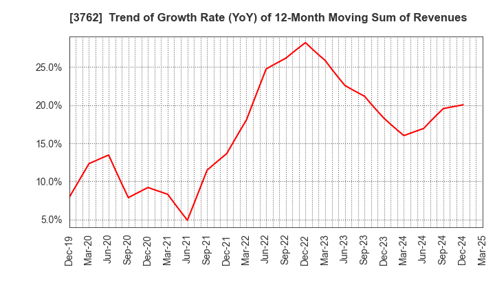 3762 TECHMATRIX CORPORATION: Trend of Growth Rate (YoY) of 12-Month Moving Sum of Revenues