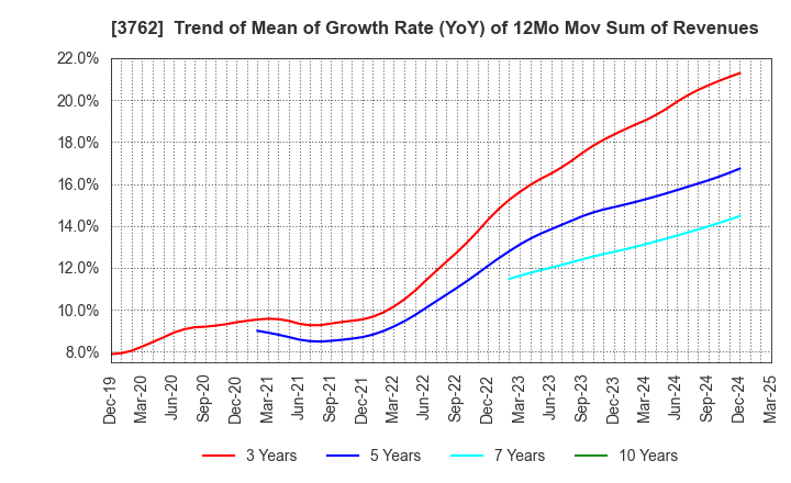 3762 TECHMATRIX CORPORATION: Trend of Mean of Growth Rate (YoY) of 12Mo Mov Sum of Revenues