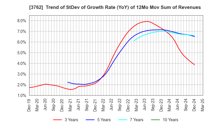 3762 TECHMATRIX CORPORATION: Trend of StDev of Growth Rate (YoY) of 12Mo Mov Sum of Revenues