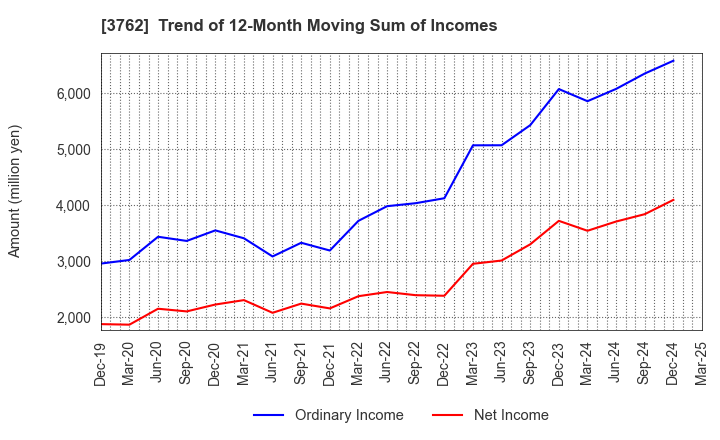 3762 TECHMATRIX CORPORATION: Trend of 12-Month Moving Sum of Incomes