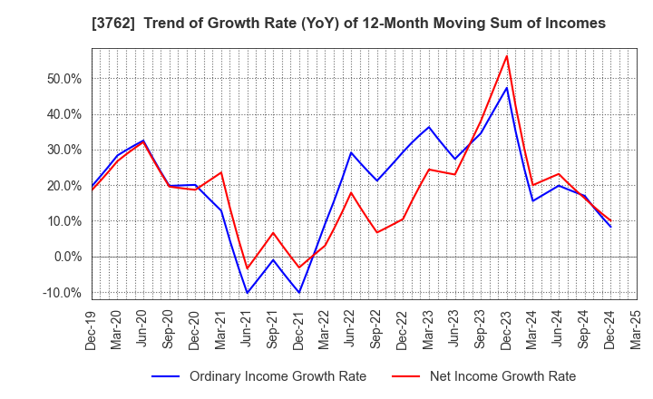 3762 TECHMATRIX CORPORATION: Trend of Growth Rate (YoY) of 12-Month Moving Sum of Incomes