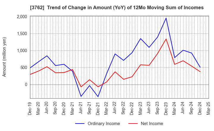 3762 TECHMATRIX CORPORATION: Trend of Change in Amount (YoY) of 12Mo Moving Sum of Incomes