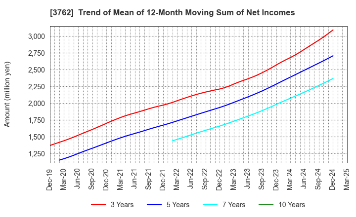 3762 TECHMATRIX CORPORATION: Trend of Mean of 12-Month Moving Sum of Net Incomes