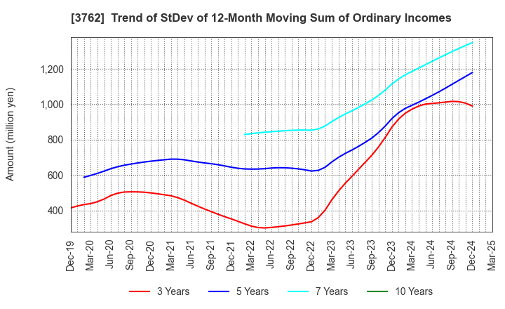 3762 TECHMATRIX CORPORATION: Trend of StDev of 12-Month Moving Sum of Ordinary Incomes