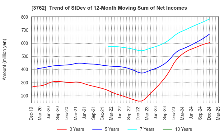 3762 TECHMATRIX CORPORATION: Trend of StDev of 12-Month Moving Sum of Net Incomes