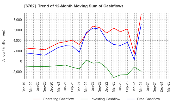 3762 TECHMATRIX CORPORATION: Trend of 12-Month Moving Sum of Cashflows