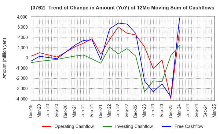 3762 TECHMATRIX CORPORATION: Trend of Change in Amount (YoY) of 12Mo Moving Sum of Cashflows