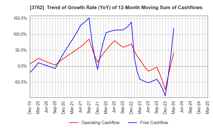 3762 TECHMATRIX CORPORATION: Trend of Growth Rate (YoY) of 12-Month Moving Sum of Cashflows