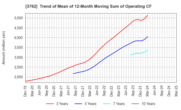 3762 TECHMATRIX CORPORATION: Trend of Mean of 12-Month Moving Sum of Operating CF
