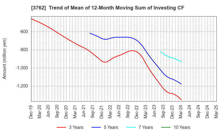 3762 TECHMATRIX CORPORATION: Trend of Mean of 12-Month Moving Sum of Investing CF