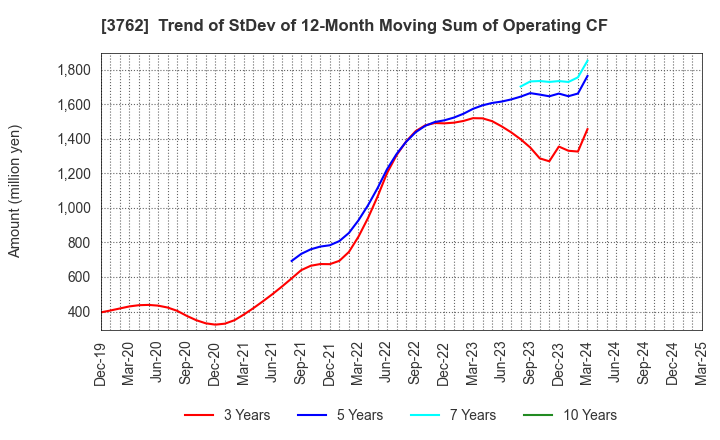 3762 TECHMATRIX CORPORATION: Trend of StDev of 12-Month Moving Sum of Operating CF