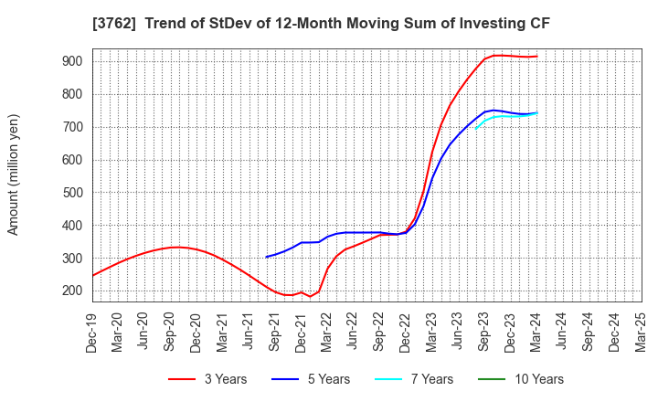 3762 TECHMATRIX CORPORATION: Trend of StDev of 12-Month Moving Sum of Investing CF