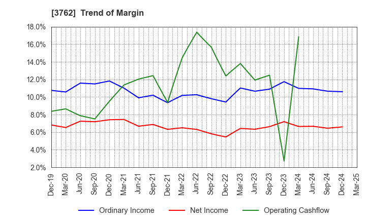 3762 TECHMATRIX CORPORATION: Trend of Margin