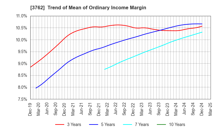 3762 TECHMATRIX CORPORATION: Trend of Mean of Ordinary Income Margin