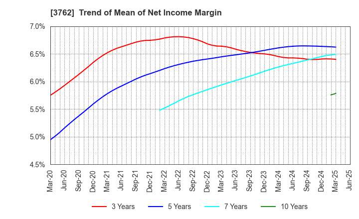 3762 TECHMATRIX CORPORATION: Trend of Mean of Net Income Margin