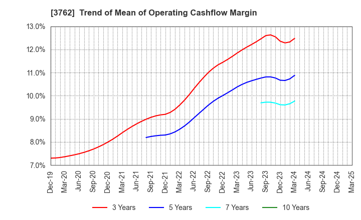 3762 TECHMATRIX CORPORATION: Trend of Mean of Operating Cashflow Margin