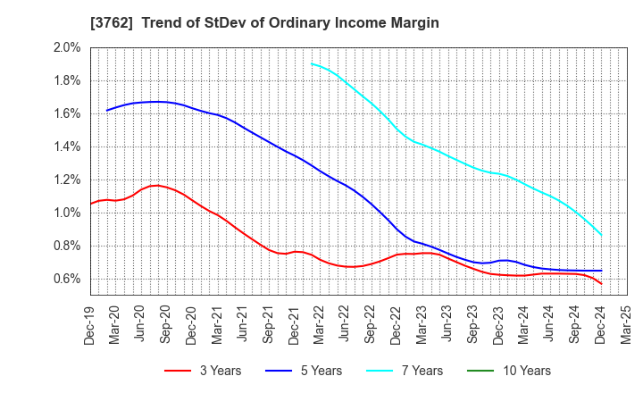 3762 TECHMATRIX CORPORATION: Trend of StDev of Ordinary Income Margin