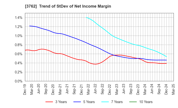 3762 TECHMATRIX CORPORATION: Trend of StDev of Net Income Margin