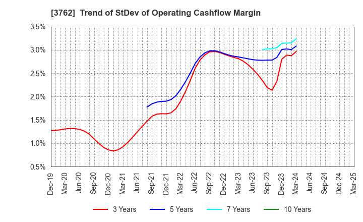3762 TECHMATRIX CORPORATION: Trend of StDev of Operating Cashflow Margin