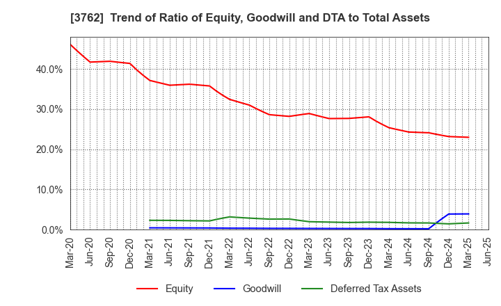 3762 TECHMATRIX CORPORATION: Trend of Ratio of Equity, Goodwill and DTA to Total Assets