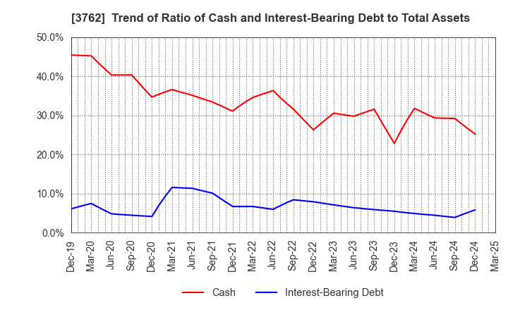 3762 TECHMATRIX CORPORATION: Trend of Ratio of Cash and Interest-Bearing Debt to Total Assets