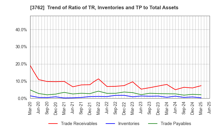 3762 TECHMATRIX CORPORATION: Trend of Ratio of TR, Inventories and TP to Total Assets
