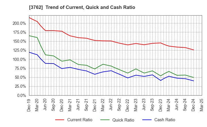 3762 TECHMATRIX CORPORATION: Trend of Current, Quick and Cash Ratio