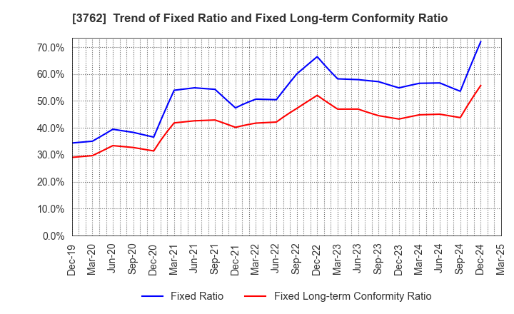 3762 TECHMATRIX CORPORATION: Trend of Fixed Ratio and Fixed Long-term Conformity Ratio