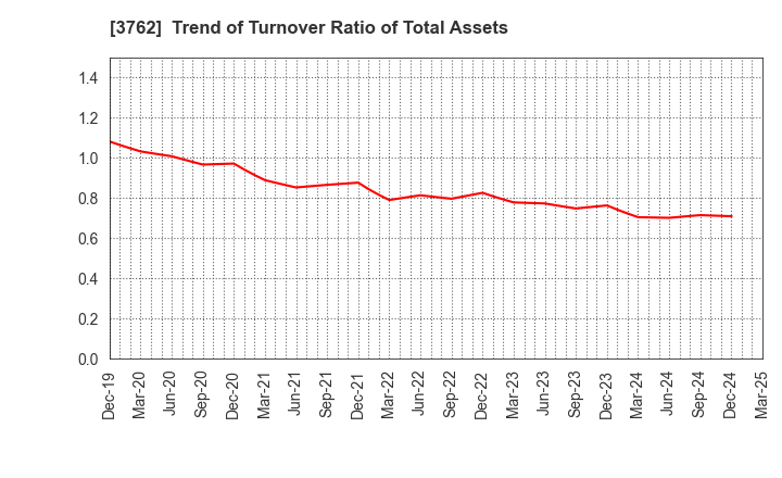 3762 TECHMATRIX CORPORATION: Trend of Turnover Ratio of Total Assets