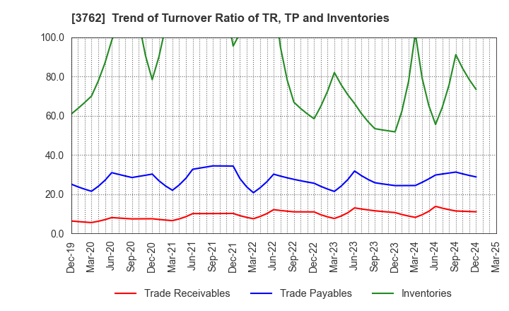 3762 TECHMATRIX CORPORATION: Trend of Turnover Ratio of TR, TP and Inventories