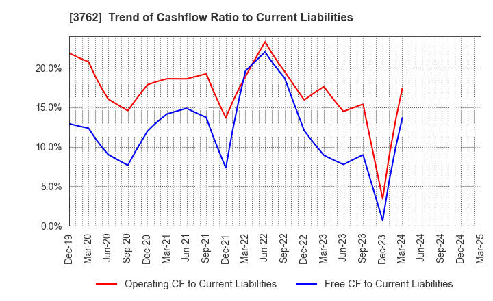 3762 TECHMATRIX CORPORATION: Trend of Cashflow Ratio to Current Liabilities