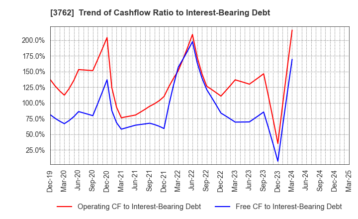 3762 TECHMATRIX CORPORATION: Trend of Cashflow Ratio to Interest-Bearing Debt