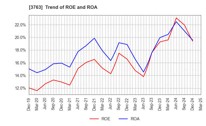 3763 Pro-Ship Incorporated: Trend of ROE and ROA