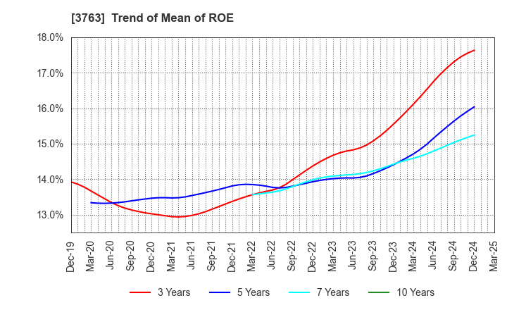 3763 Pro-Ship Incorporated: Trend of Mean of ROE