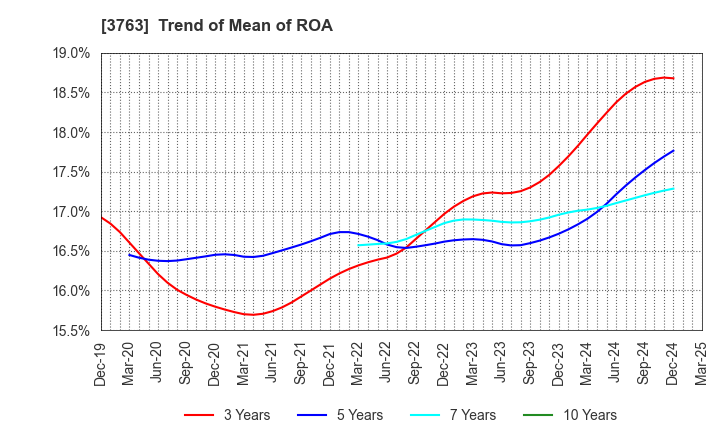 3763 Pro-Ship Incorporated: Trend of Mean of ROA