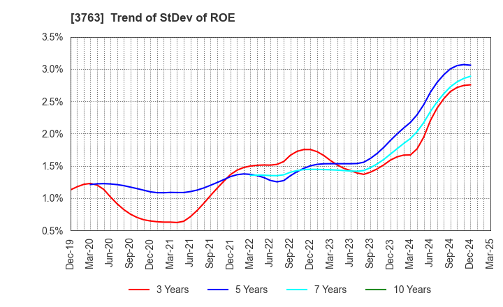 3763 Pro-Ship Incorporated: Trend of StDev of ROE