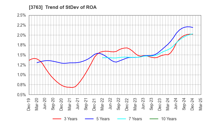3763 Pro-Ship Incorporated: Trend of StDev of ROA
