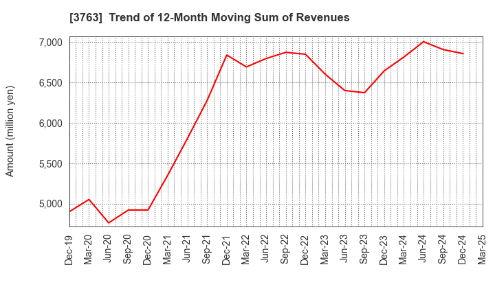 3763 Pro-Ship Incorporated: Trend of 12-Month Moving Sum of Revenues