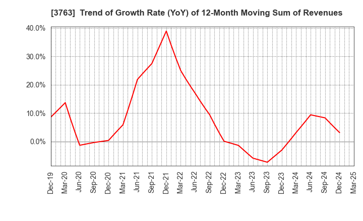 3763 Pro-Ship Incorporated: Trend of Growth Rate (YoY) of 12-Month Moving Sum of Revenues
