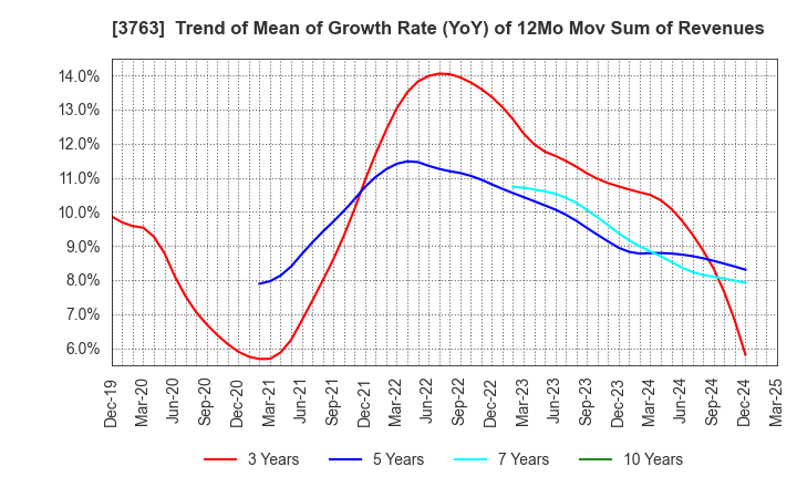3763 Pro-Ship Incorporated: Trend of Mean of Growth Rate (YoY) of 12Mo Mov Sum of Revenues