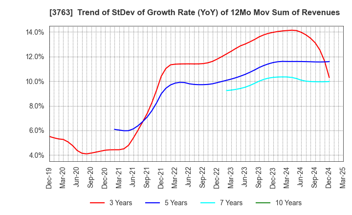 3763 Pro-Ship Incorporated: Trend of StDev of Growth Rate (YoY) of 12Mo Mov Sum of Revenues