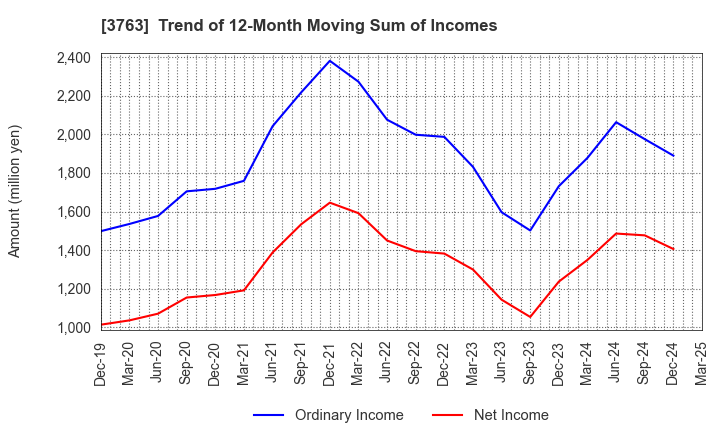 3763 Pro-Ship Incorporated: Trend of 12-Month Moving Sum of Incomes