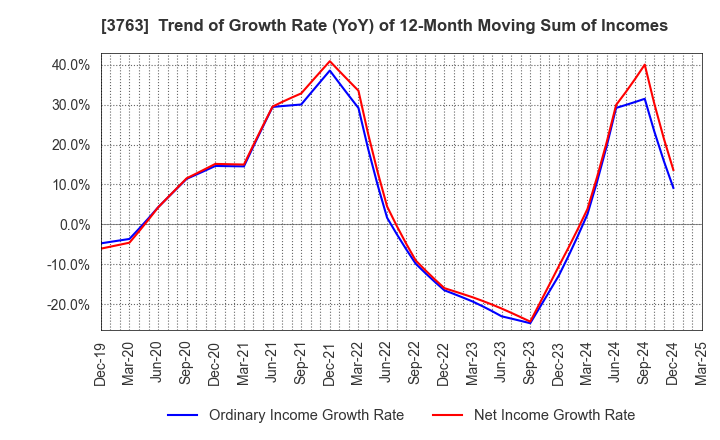 3763 Pro-Ship Incorporated: Trend of Growth Rate (YoY) of 12-Month Moving Sum of Incomes