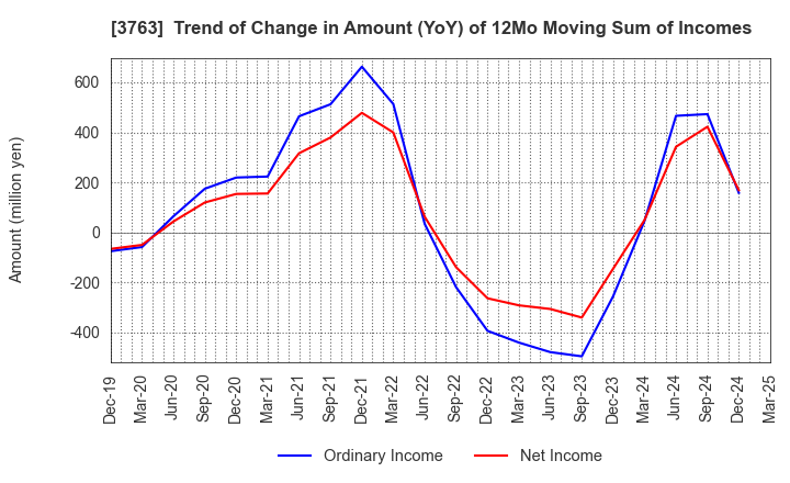 3763 Pro-Ship Incorporated: Trend of Change in Amount (YoY) of 12Mo Moving Sum of Incomes